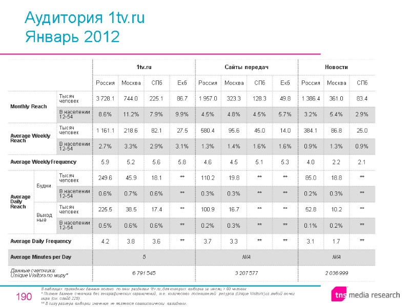 190 Аудитория 1tv.ru Январь 2012 В таблицах приведены данные только по тем разделам 1tv.ru,